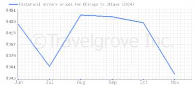 Price overview for flights from Chicago to Ottawa