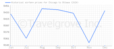 Price overview for flights from Chicago to Ottawa