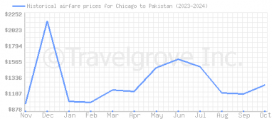 Price overview for flights from Chicago to Pakistan