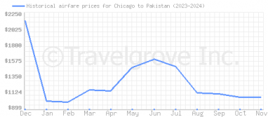 Price overview for flights from Chicago to Pakistan