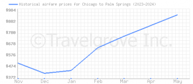 Price overview for flights from Chicago to Palm Springs