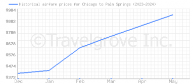 Price overview for flights from Chicago to Palm Springs