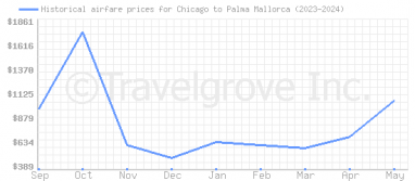 Price overview for flights from Chicago to Palma Mallorca