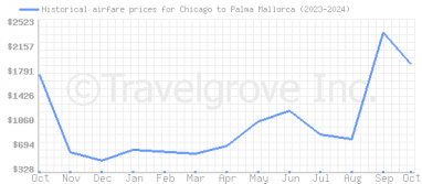 Price overview for flights from Chicago to Palma Mallorca