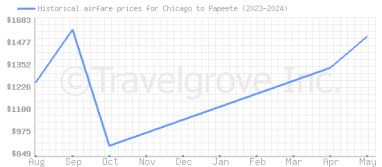 Price overview for flights from Chicago to Papeete