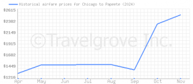 Price overview for flights from Chicago to Papeete