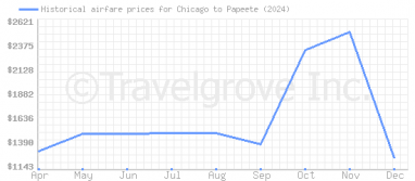 Price overview for flights from Chicago to Papeete