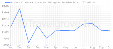 Price overview for flights from Chicago to Paradise Island