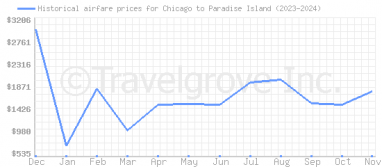 Price overview for flights from Chicago to Paradise Island