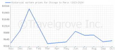 Price overview for flights from Chicago to Paris