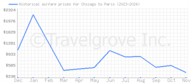 Price overview for flights from Chicago to Paris