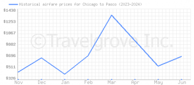 Price overview for flights from Chicago to Pasco