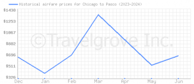 Price overview for flights from Chicago to Pasco