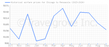 Price overview for flights from Chicago to Pensacola