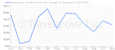 Price overview for flights from Chicago to Pensacola