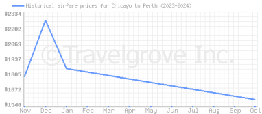 Price overview for flights from Chicago to Perth