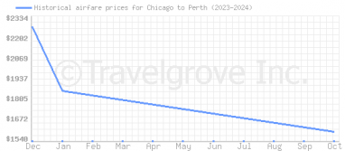 Price overview for flights from Chicago to Perth