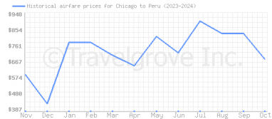 Price overview for flights from Chicago to Peru