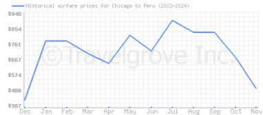 Price overview for flights from Chicago to Peru