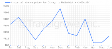 Price overview for flights from Chicago to Philadelphia