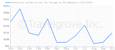 Price overview for flights from Chicago to Philadelphia