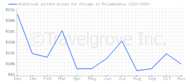 Price overview for flights from Chicago to Philadelphia