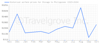 Price overview for flights from Chicago to Philippines