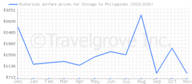 Price overview for flights from Chicago to Philippines