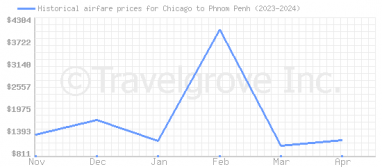 Price overview for flights from Chicago to Phnom Penh