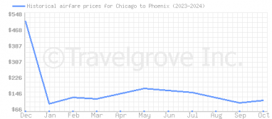 Price overview for flights from Chicago to Phoenix