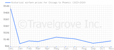 Price overview for flights from Chicago to Phoenix