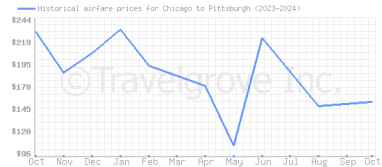 Price overview for flights from Chicago to Pittsburgh