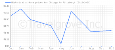 Price overview for flights from Chicago to Pittsburgh