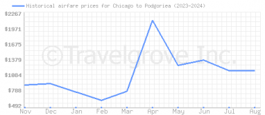 Price overview for flights from Chicago to Podgoriea