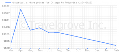 Price overview for flights from Chicago to Podgoriea