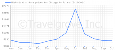 Price overview for flights from Chicago to Poland