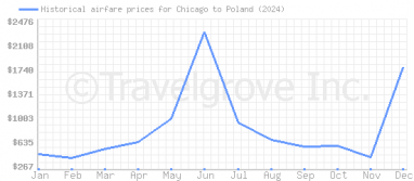 Price overview for flights from Chicago to Poland