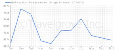 Price overview for flights from Chicago to Ponce