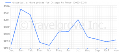 Price overview for flights from Chicago to Ponce