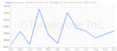 Price overview for flights from Chicago to Port Au Prince