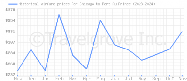 Price overview for flights from Chicago to Port Au Prince