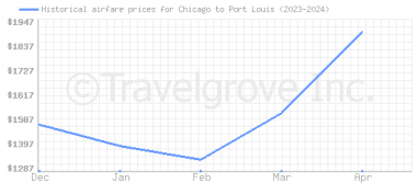 Price overview for flights from Chicago to Port Louis