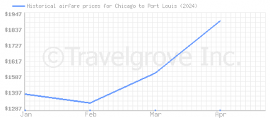 Price overview for flights from Chicago to Port Louis