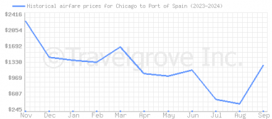 Price overview for flights from Chicago to Port of Spain