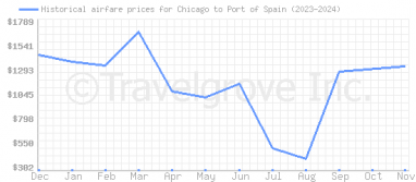 Price overview for flights from Chicago to Port of Spain