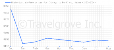 Price overview for flights from Chicago to Portland, Maine