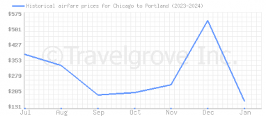 Price overview for flights from Chicago to Portland
