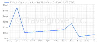 Price overview for flights from Chicago to Portland