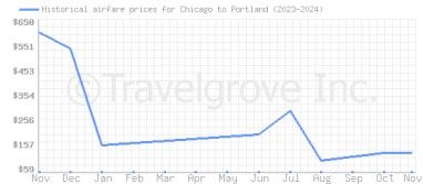 Price overview for flights from Chicago to Portland