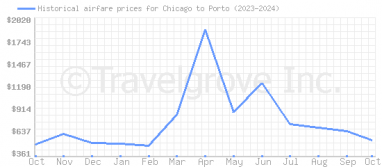 Price overview for flights from Chicago to Porto